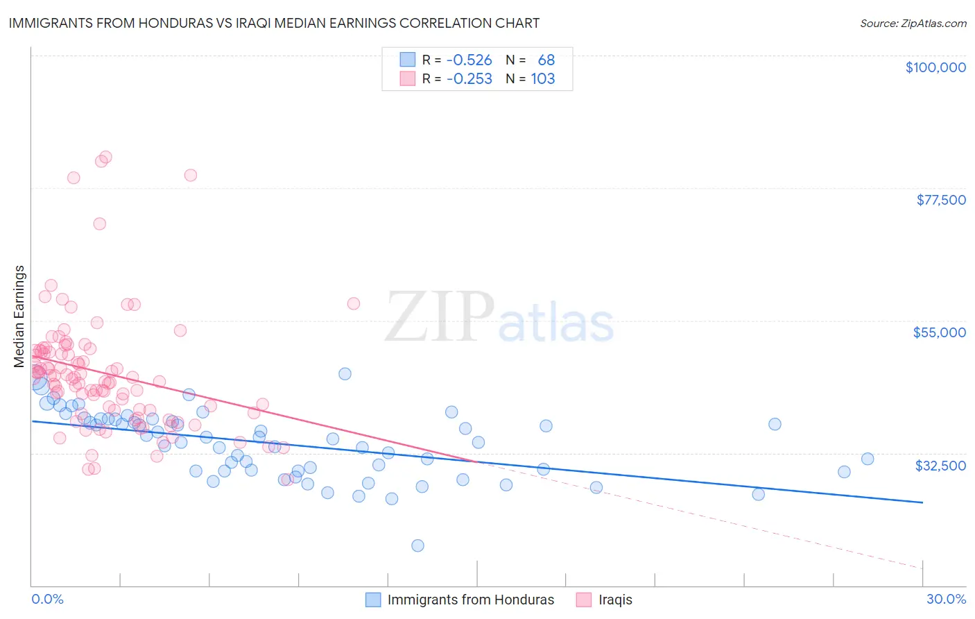 Immigrants from Honduras vs Iraqi Median Earnings