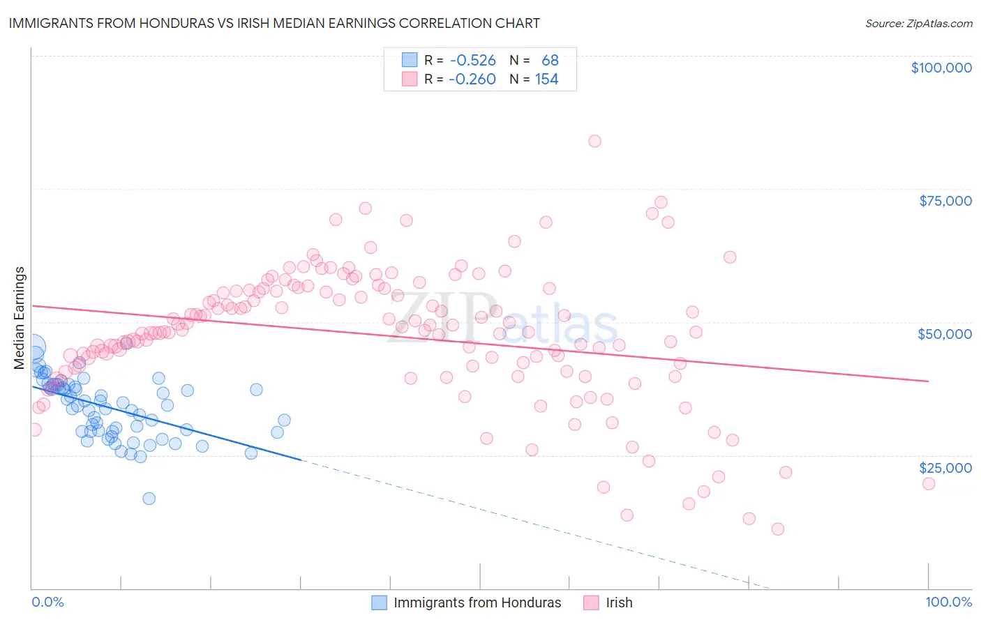 Immigrants from Honduras vs Irish Median Earnings