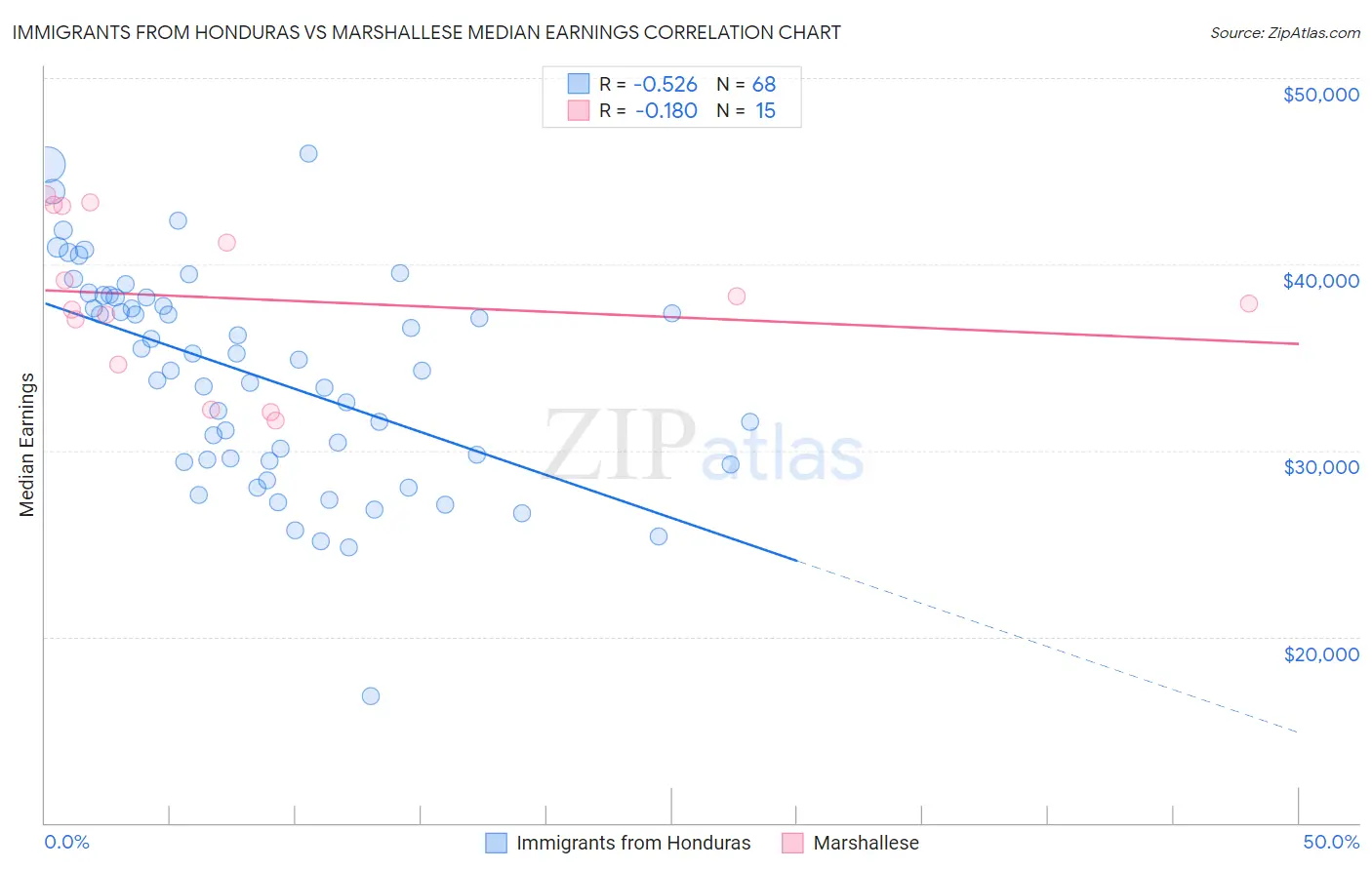 Immigrants from Honduras vs Marshallese Median Earnings