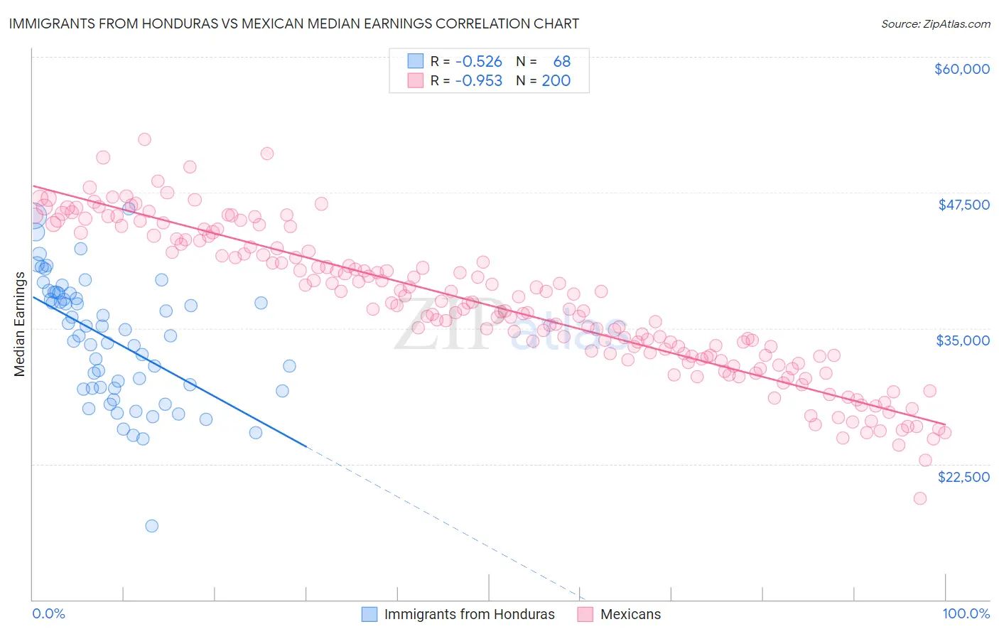 Immigrants from Honduras vs Mexican Median Earnings