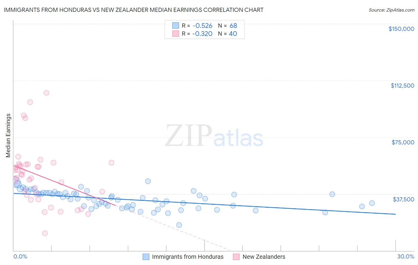 Immigrants from Honduras vs New Zealander Median Earnings