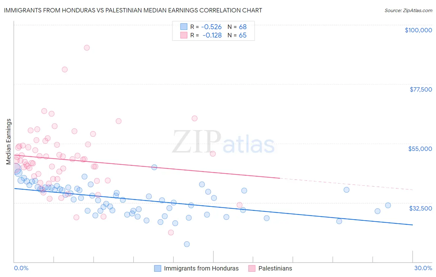 Immigrants from Honduras vs Palestinian Median Earnings