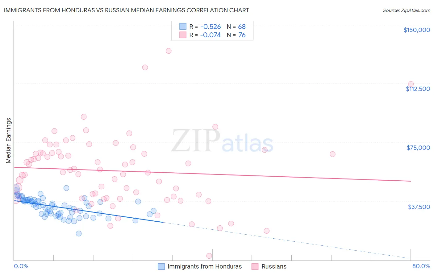 Immigrants from Honduras vs Russian Median Earnings