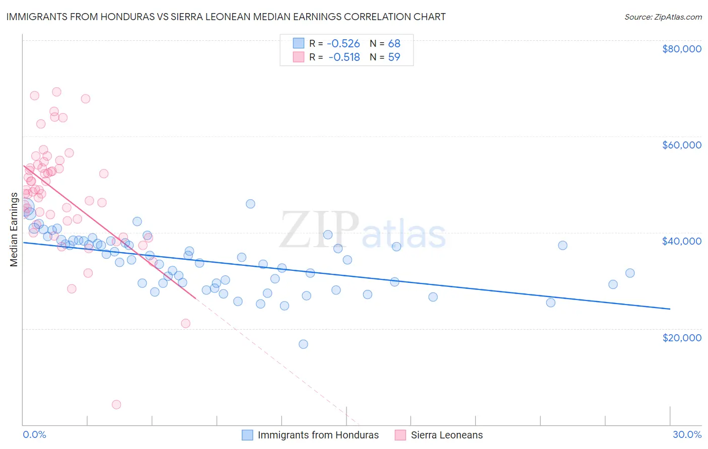 Immigrants from Honduras vs Sierra Leonean Median Earnings