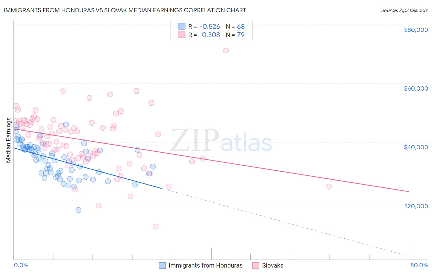 Immigrants from Honduras vs Slovak Median Earnings