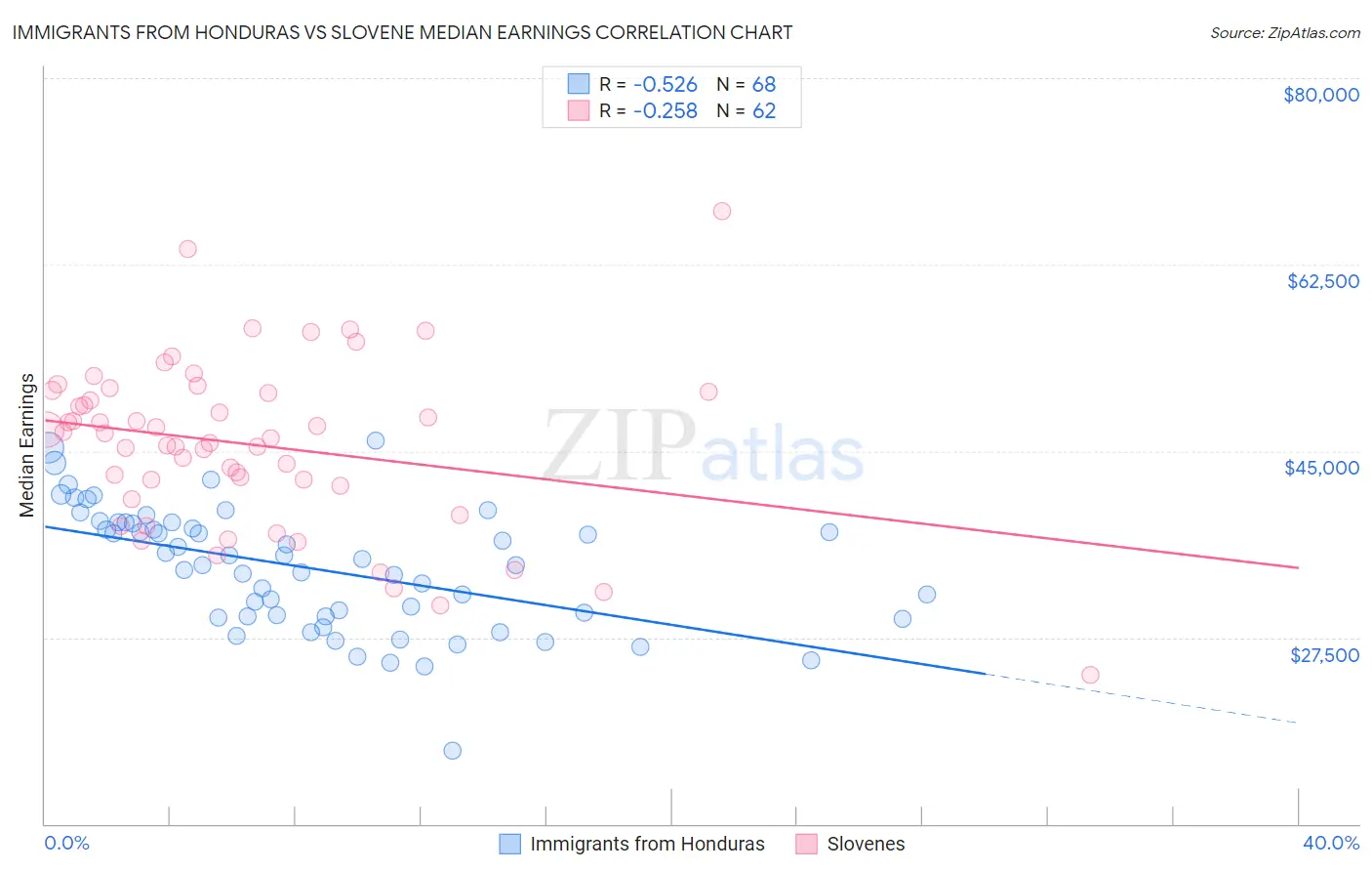 Immigrants from Honduras vs Slovene Median Earnings