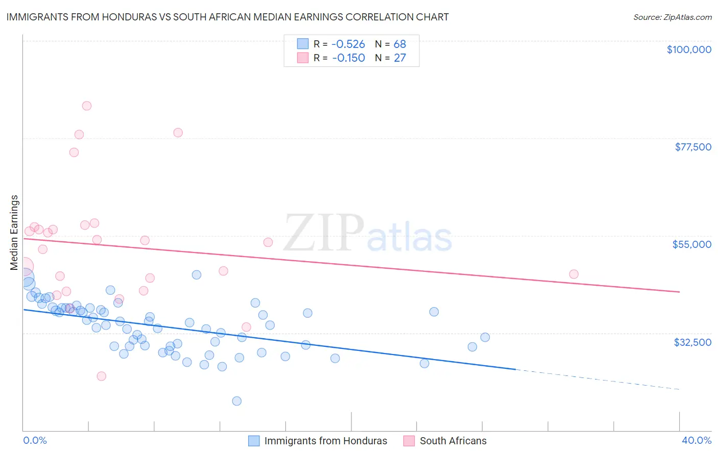 Immigrants from Honduras vs South African Median Earnings