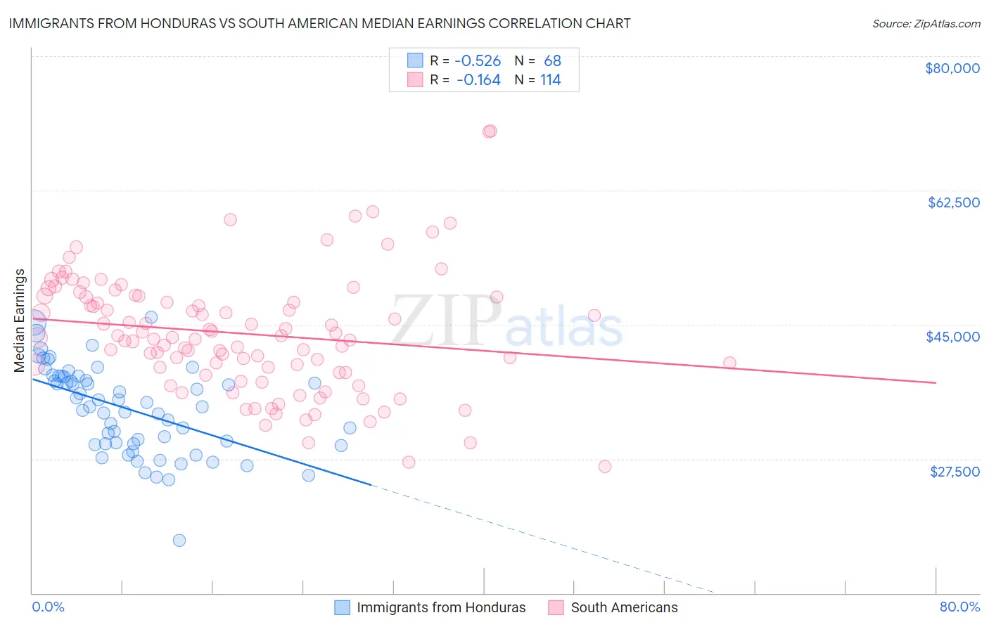 Immigrants from Honduras vs South American Median Earnings