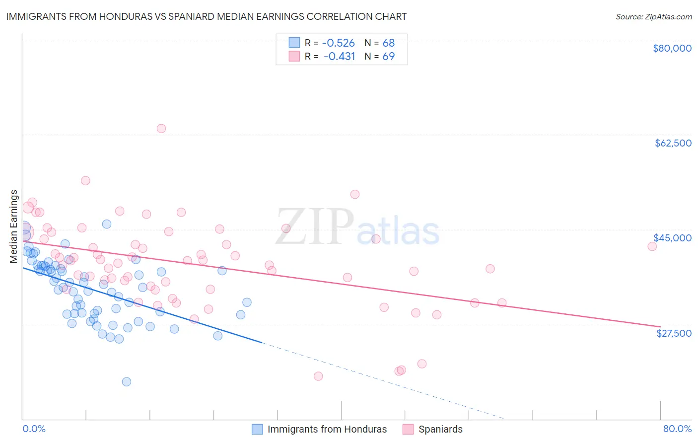 Immigrants from Honduras vs Spaniard Median Earnings