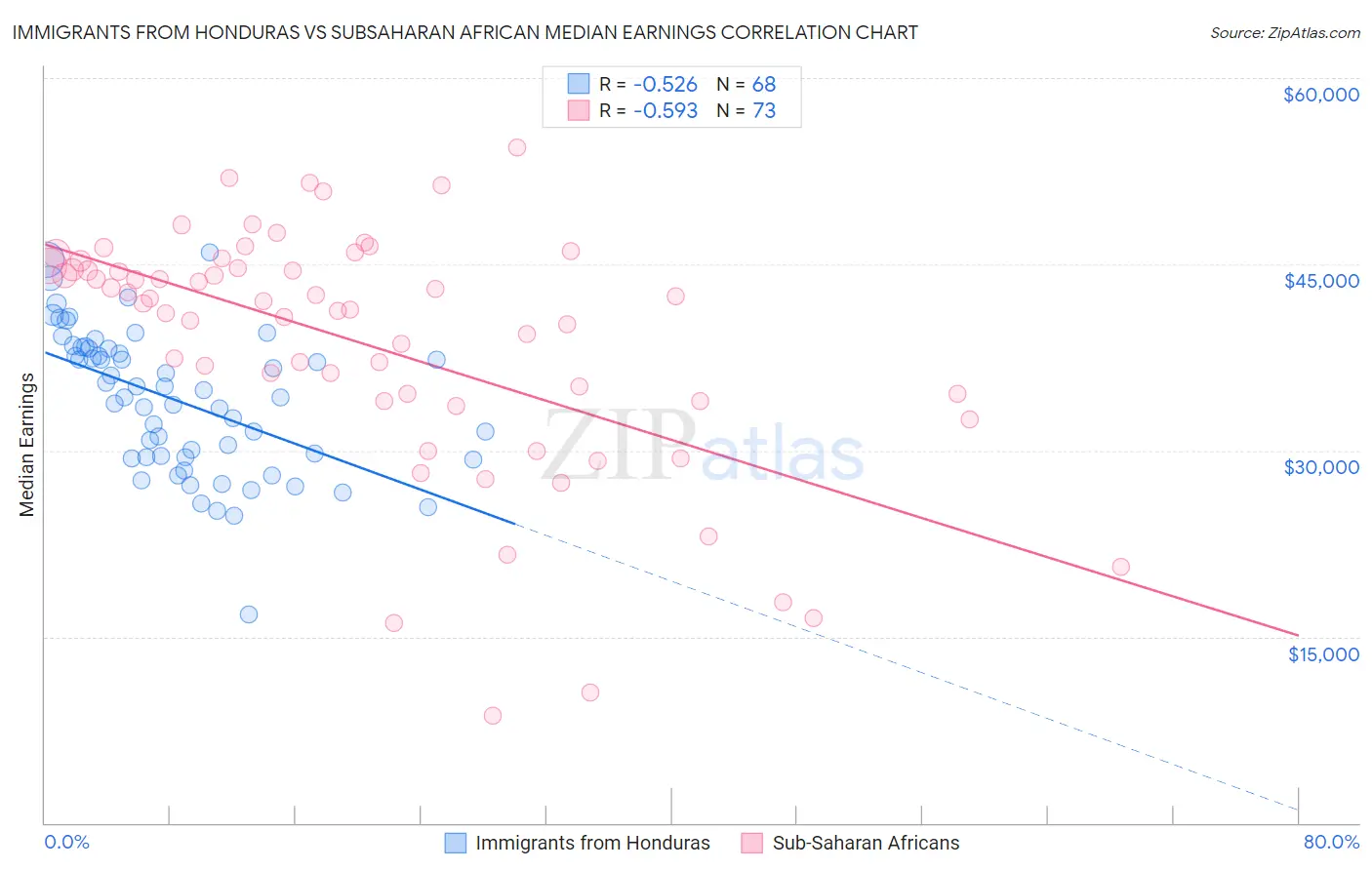 Immigrants from Honduras vs Subsaharan African Median Earnings