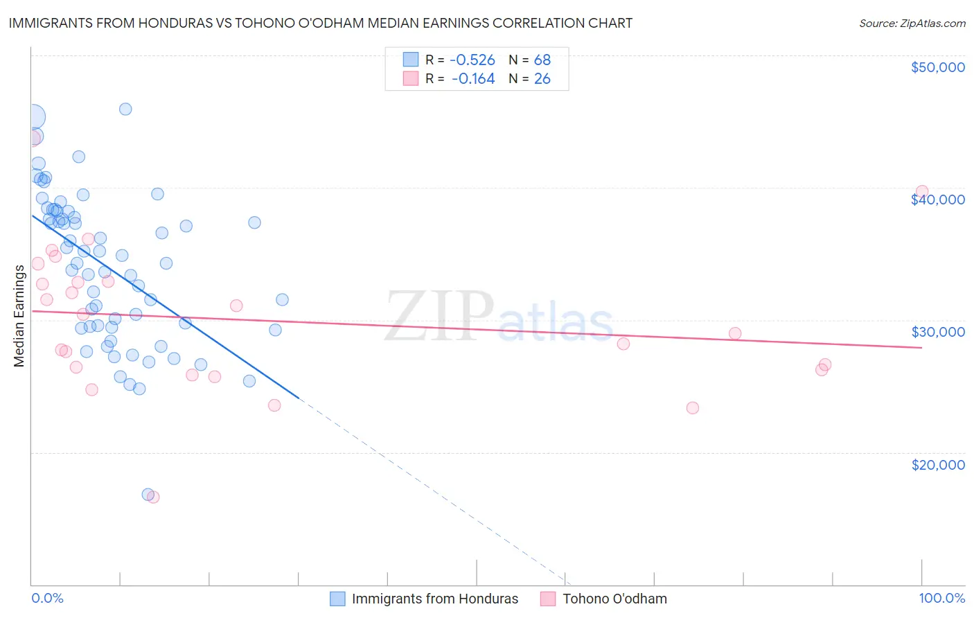 Immigrants from Honduras vs Tohono O'odham Median Earnings