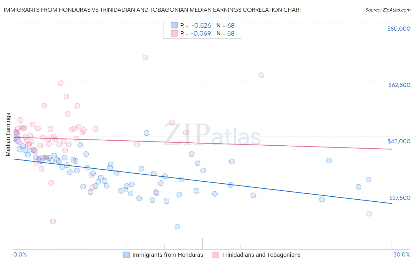 Immigrants from Honduras vs Trinidadian and Tobagonian Median Earnings