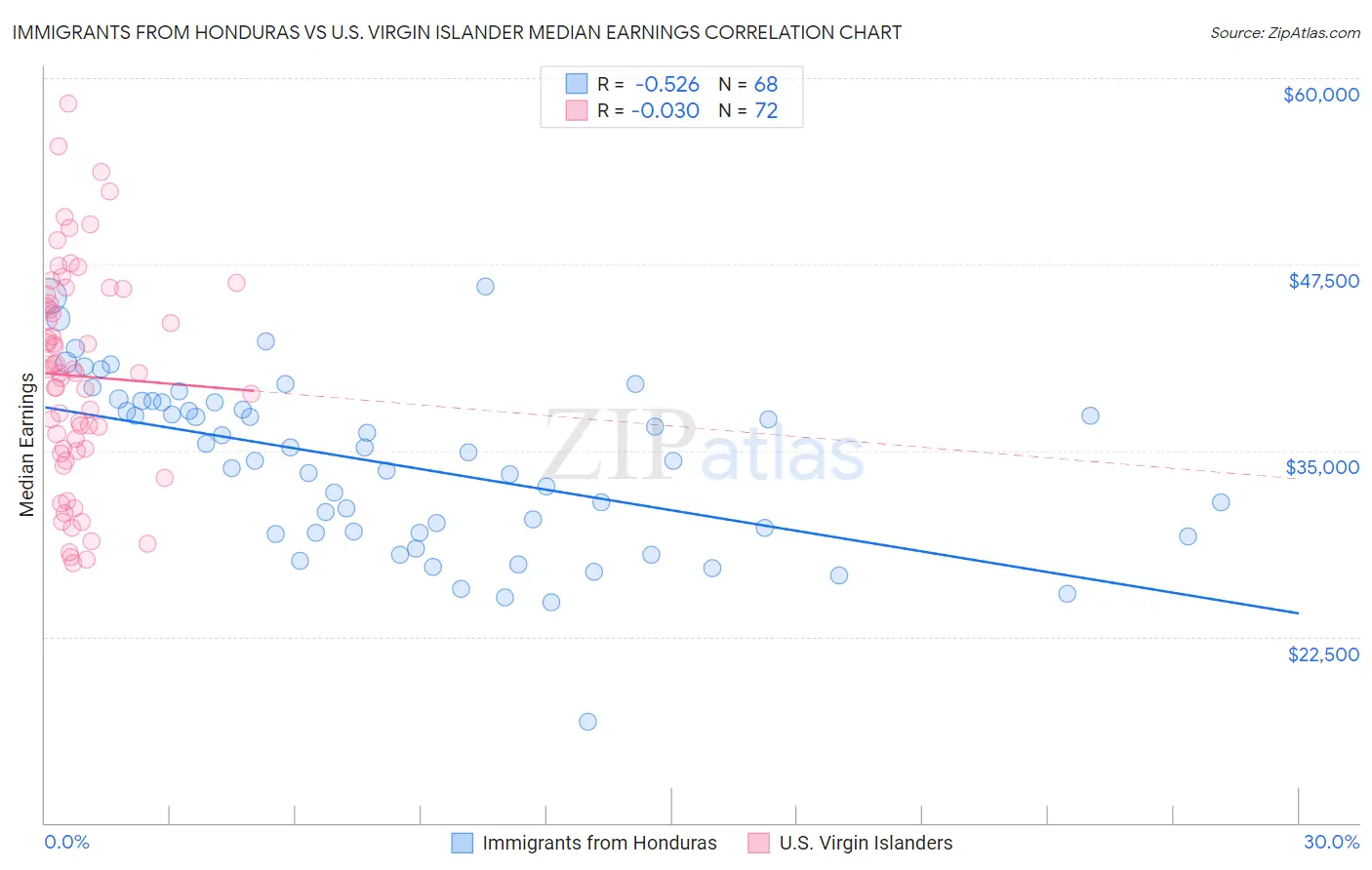 Immigrants from Honduras vs U.S. Virgin Islander Median Earnings