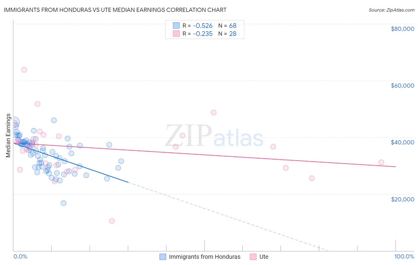 Immigrants from Honduras vs Ute Median Earnings