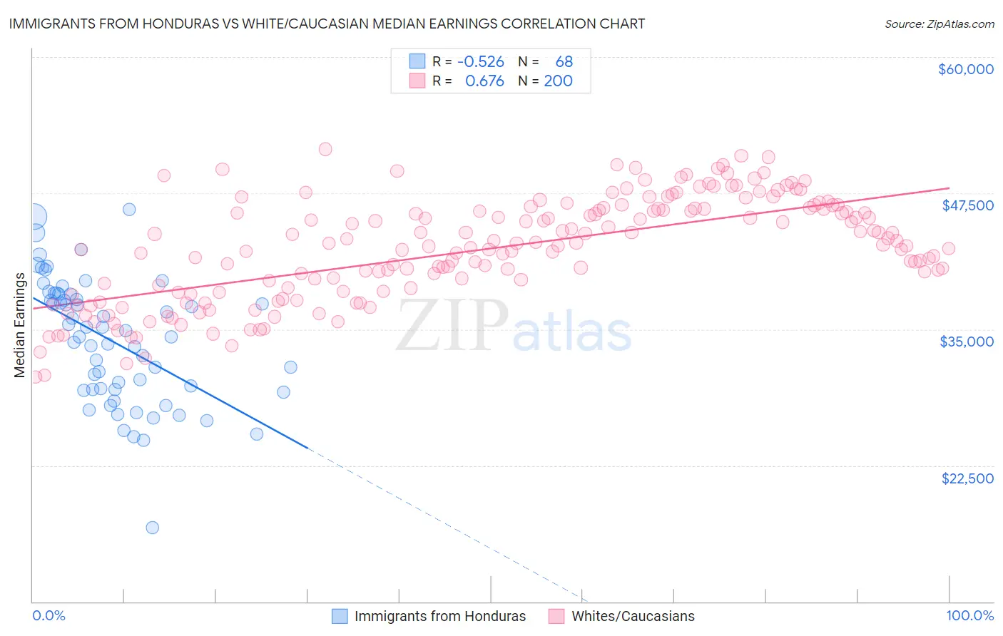 Immigrants from Honduras vs White/Caucasian Median Earnings