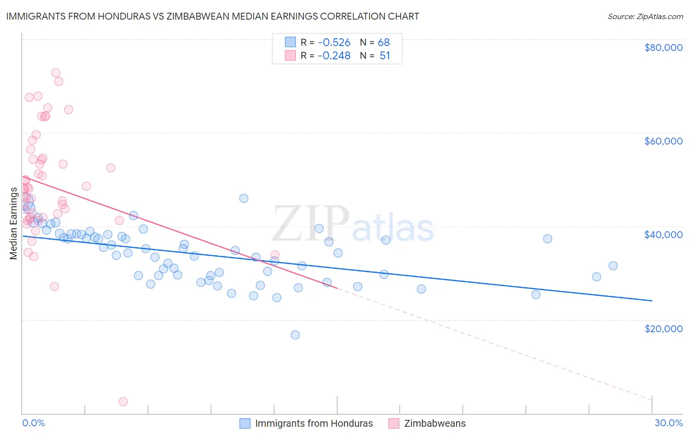 Immigrants from Honduras vs Zimbabwean Median Earnings