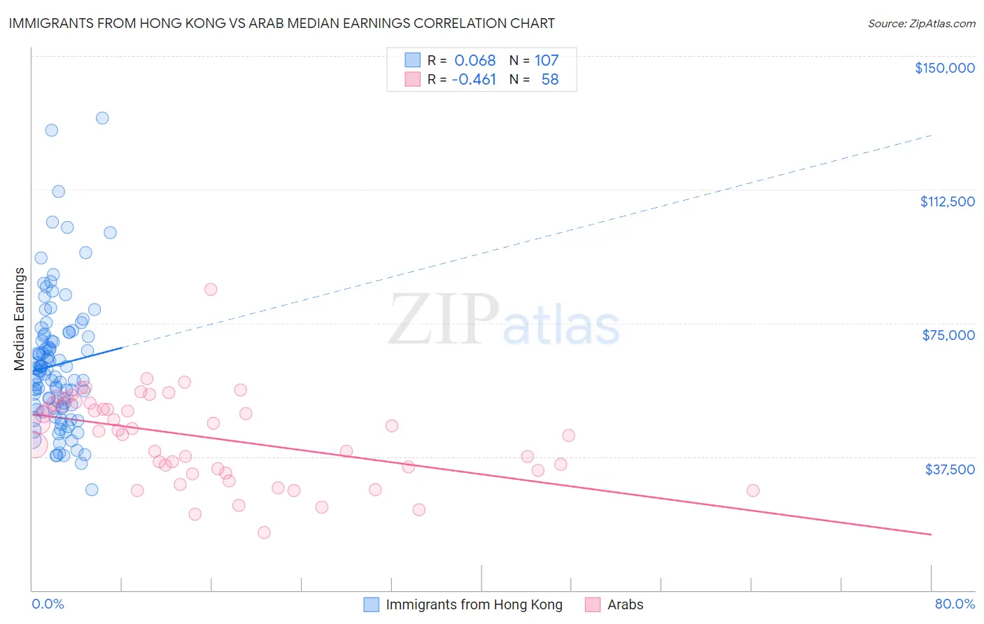 Immigrants from Hong Kong vs Arab Median Earnings