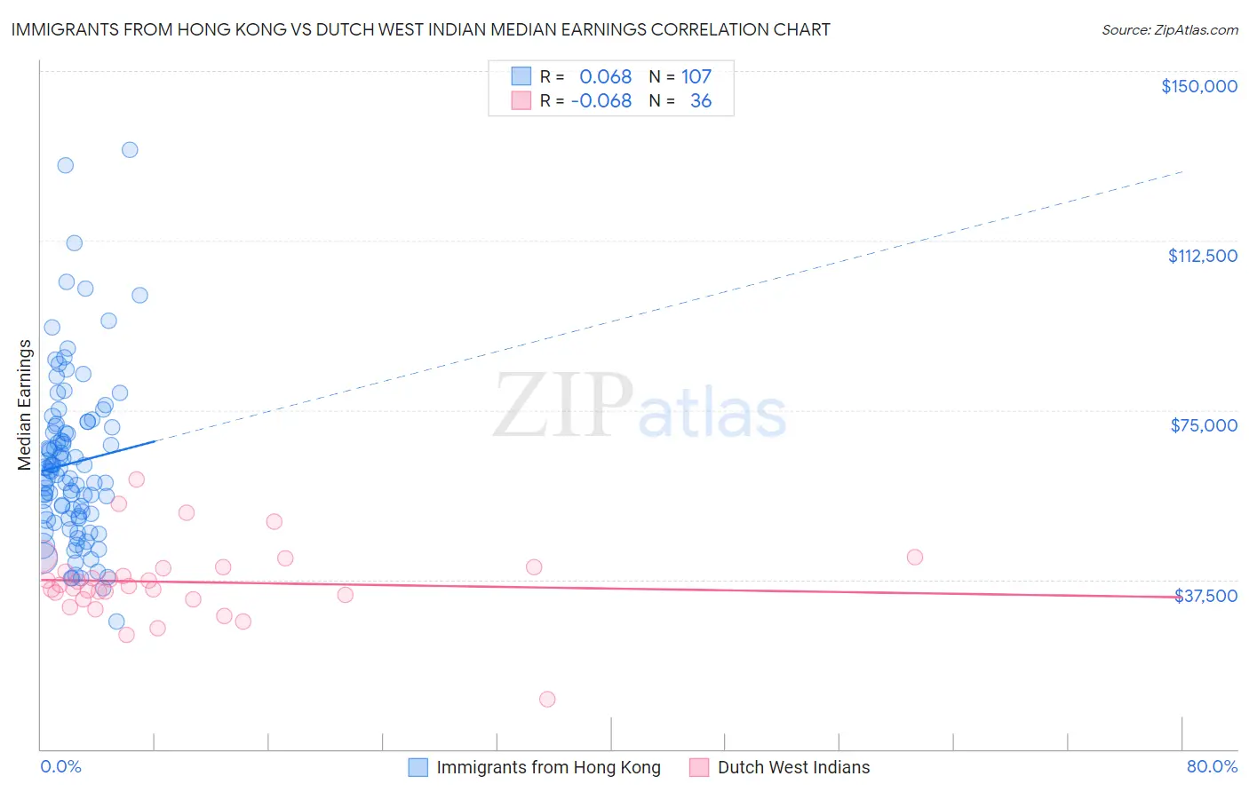 Immigrants from Hong Kong vs Dutch West Indian Median Earnings