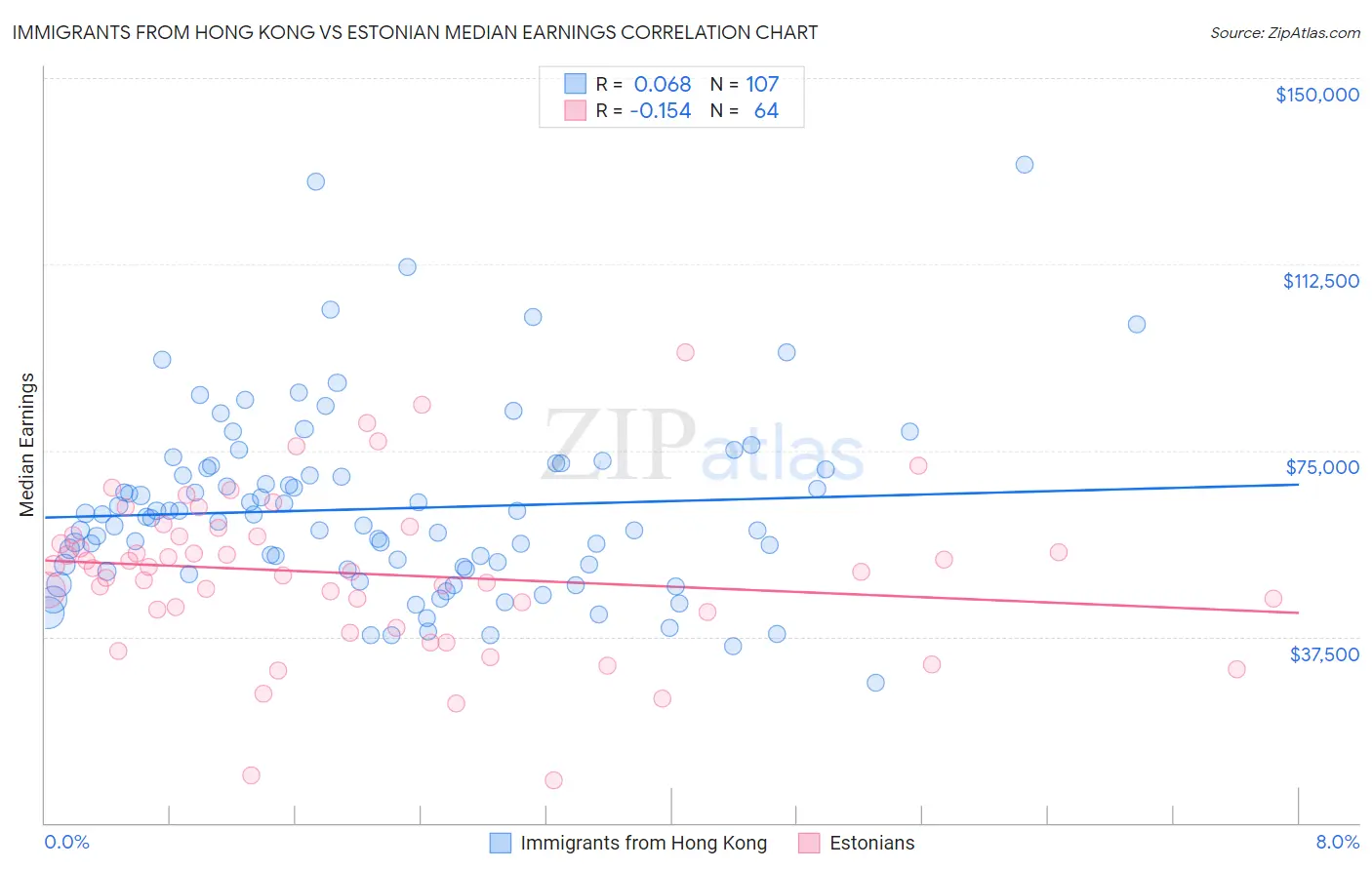 Immigrants from Hong Kong vs Estonian Median Earnings