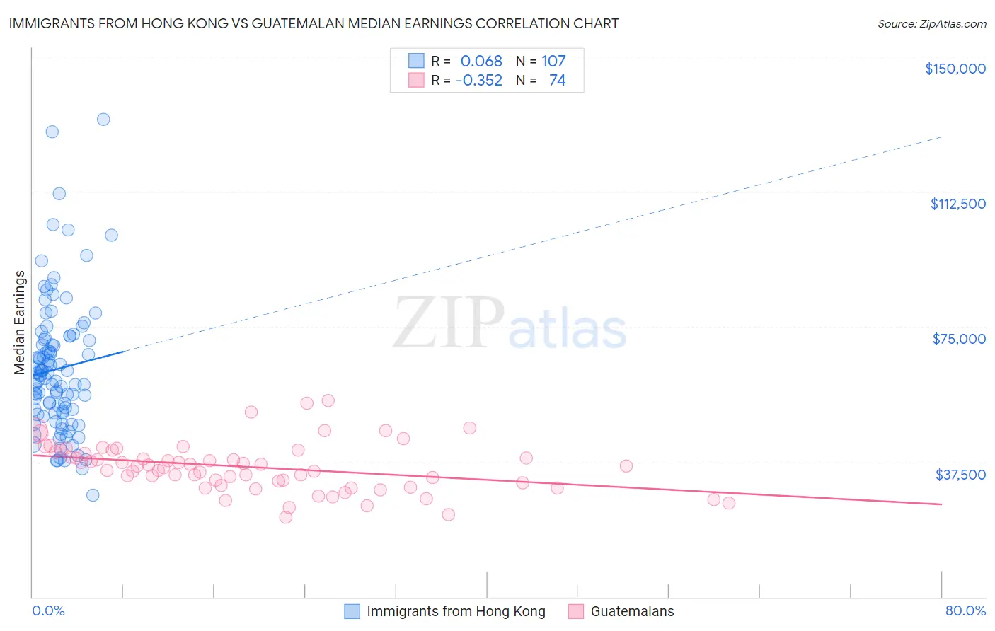 Immigrants from Hong Kong vs Guatemalan Median Earnings