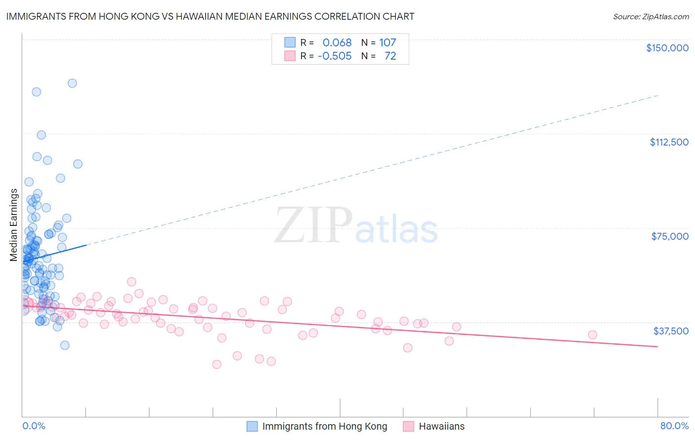 Immigrants from Hong Kong vs Hawaiian Median Earnings