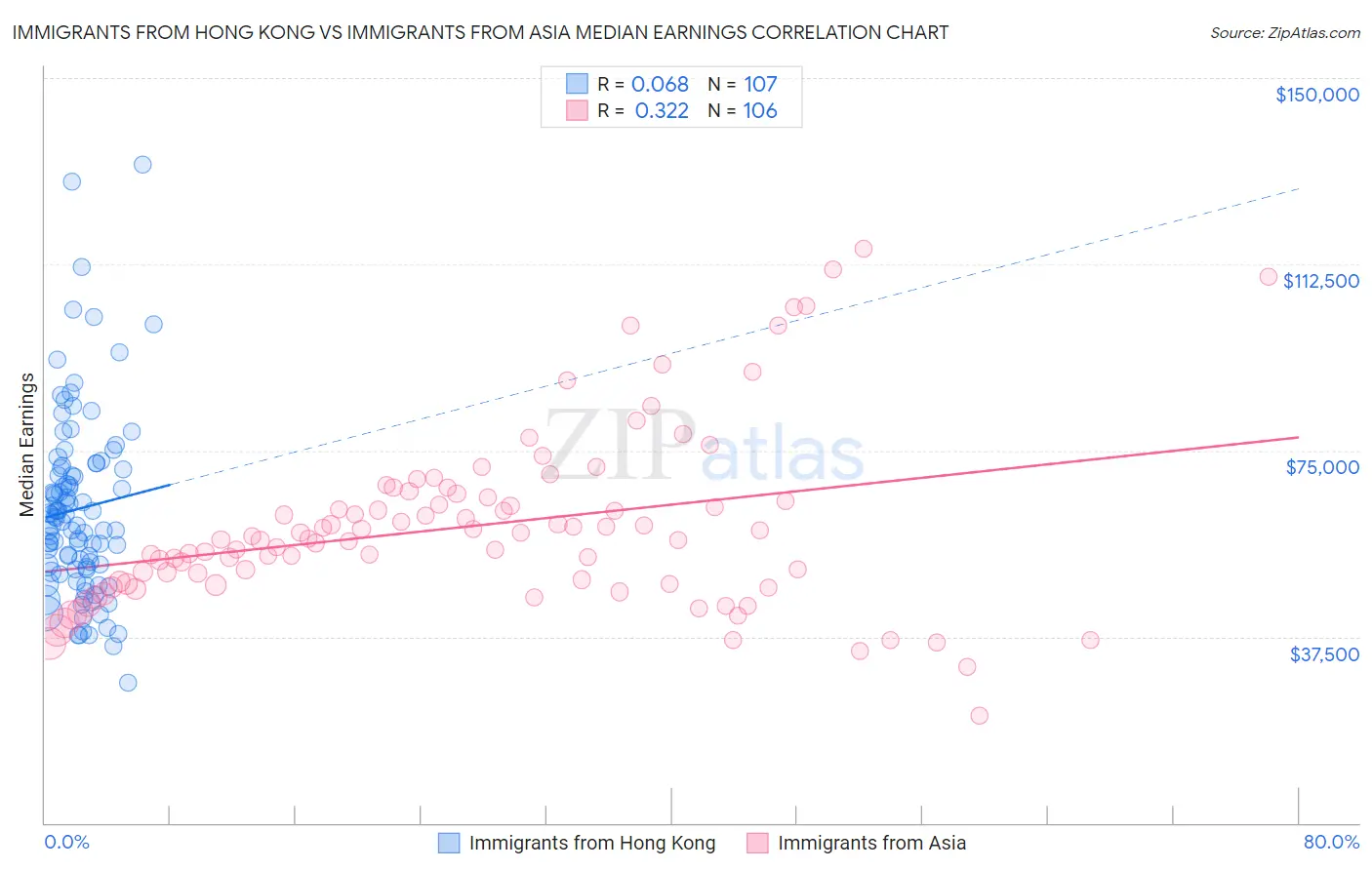 Immigrants from Hong Kong vs Immigrants from Asia Median Earnings