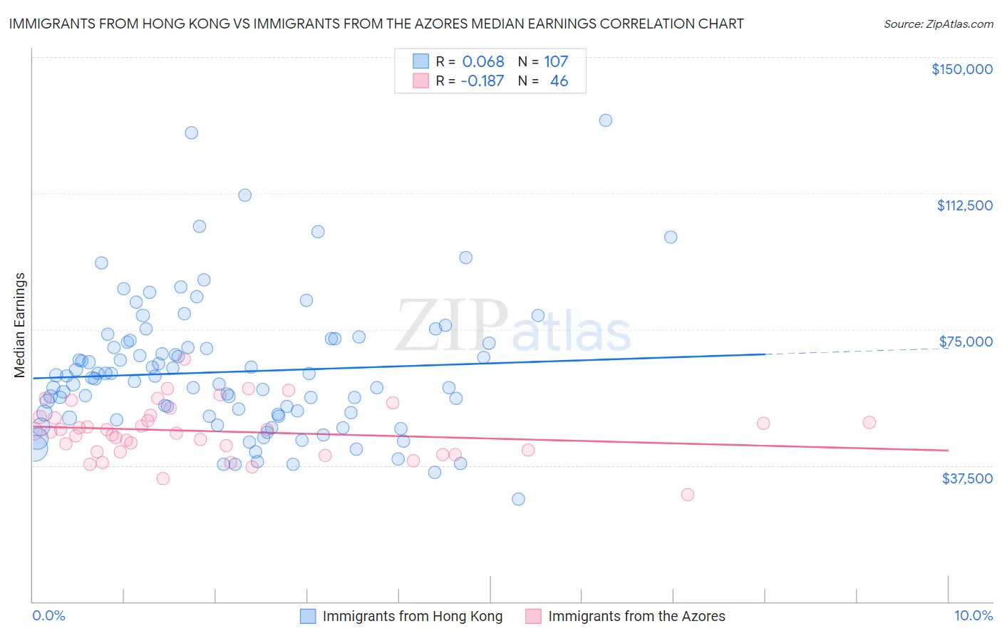 Immigrants from Hong Kong vs Immigrants from the Azores Median Earnings