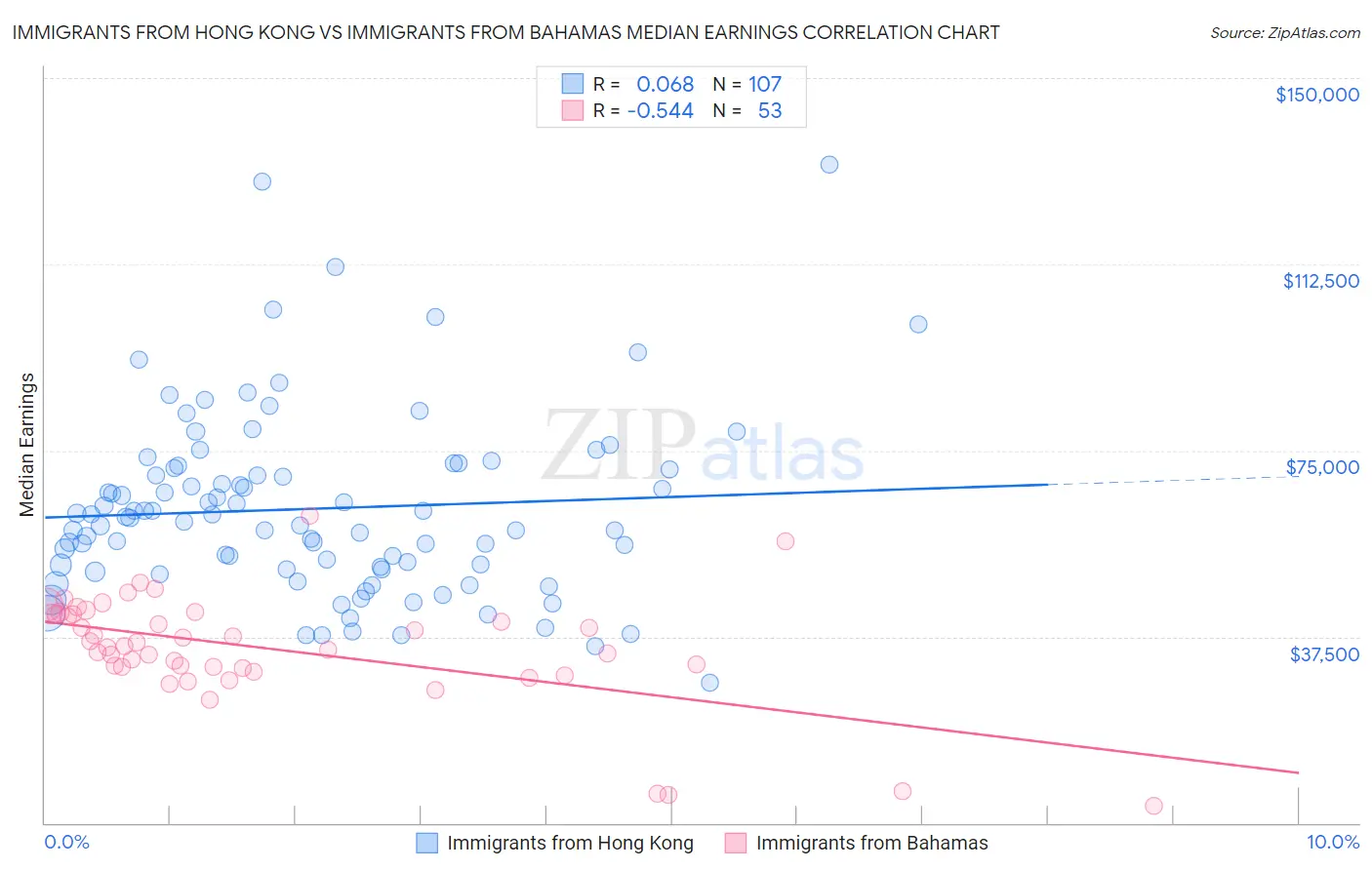 Immigrants from Hong Kong vs Immigrants from Bahamas Median Earnings