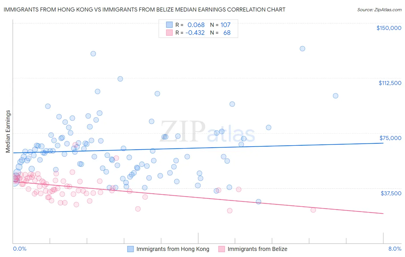 Immigrants from Hong Kong vs Immigrants from Belize Median Earnings