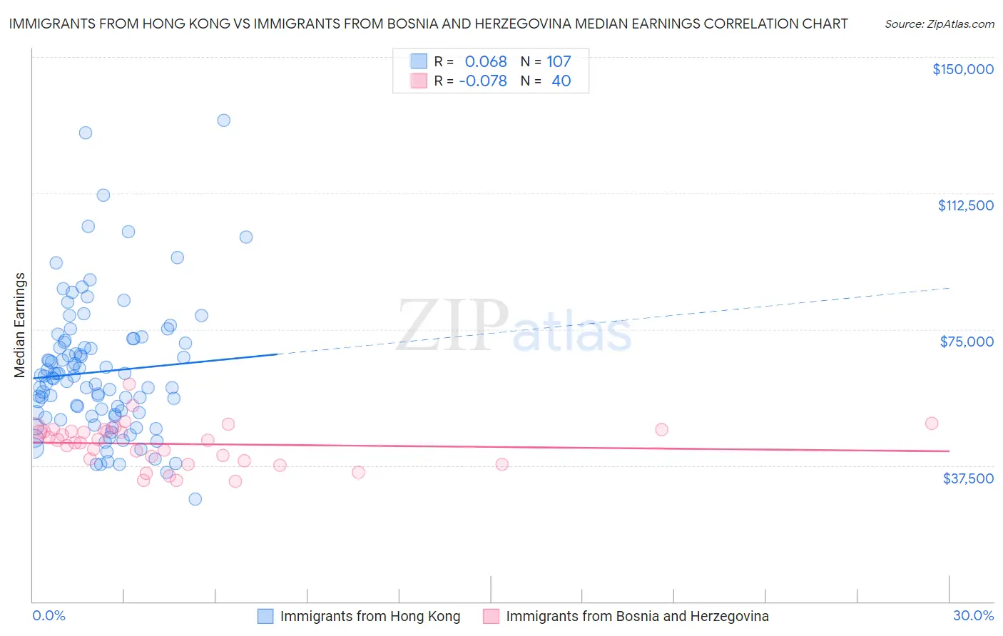 Immigrants from Hong Kong vs Immigrants from Bosnia and Herzegovina Median Earnings