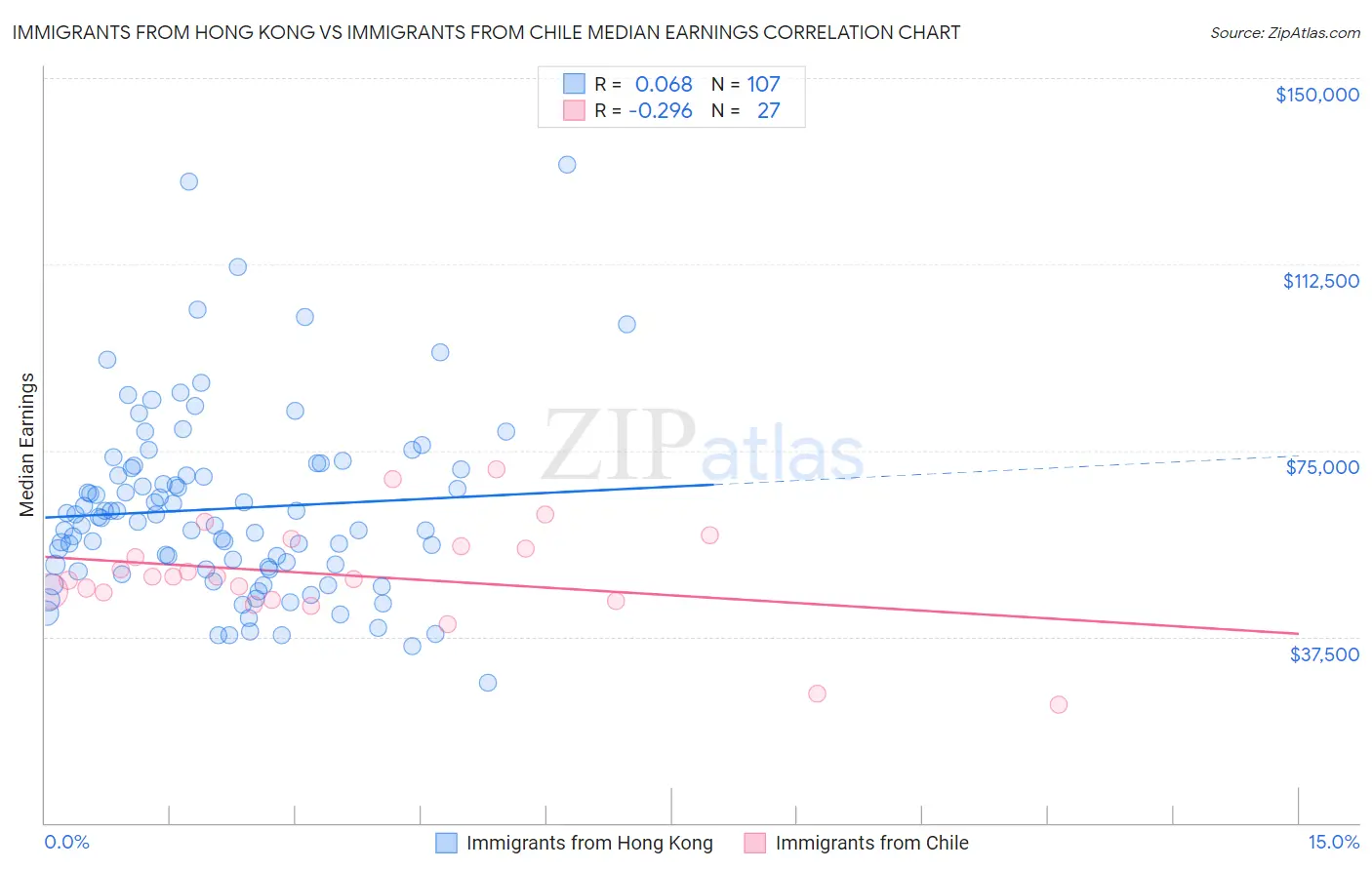 Immigrants from Hong Kong vs Immigrants from Chile Median Earnings