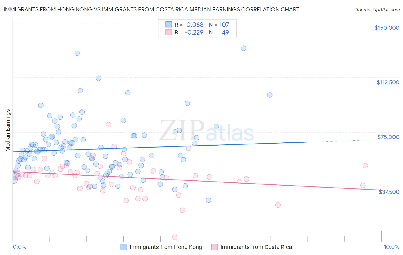 Immigrants from Hong Kong vs Immigrants from Costa Rica Median Earnings