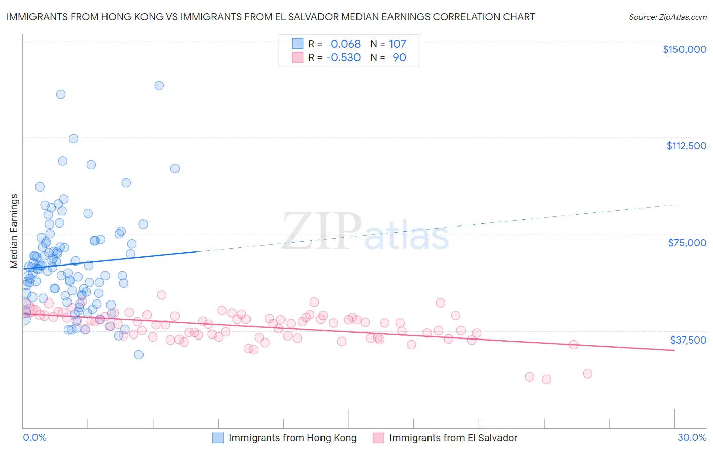 Immigrants from Hong Kong vs Immigrants from El Salvador Median Earnings