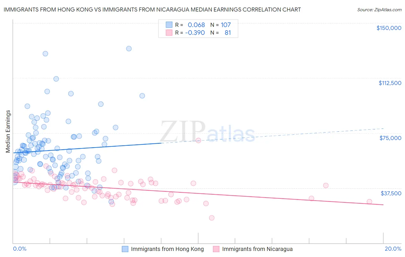 Immigrants from Hong Kong vs Immigrants from Nicaragua Median Earnings