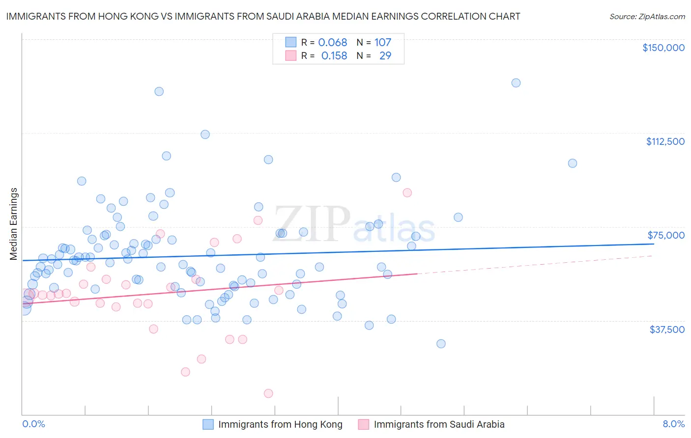 Immigrants from Hong Kong vs Immigrants from Saudi Arabia Median Earnings