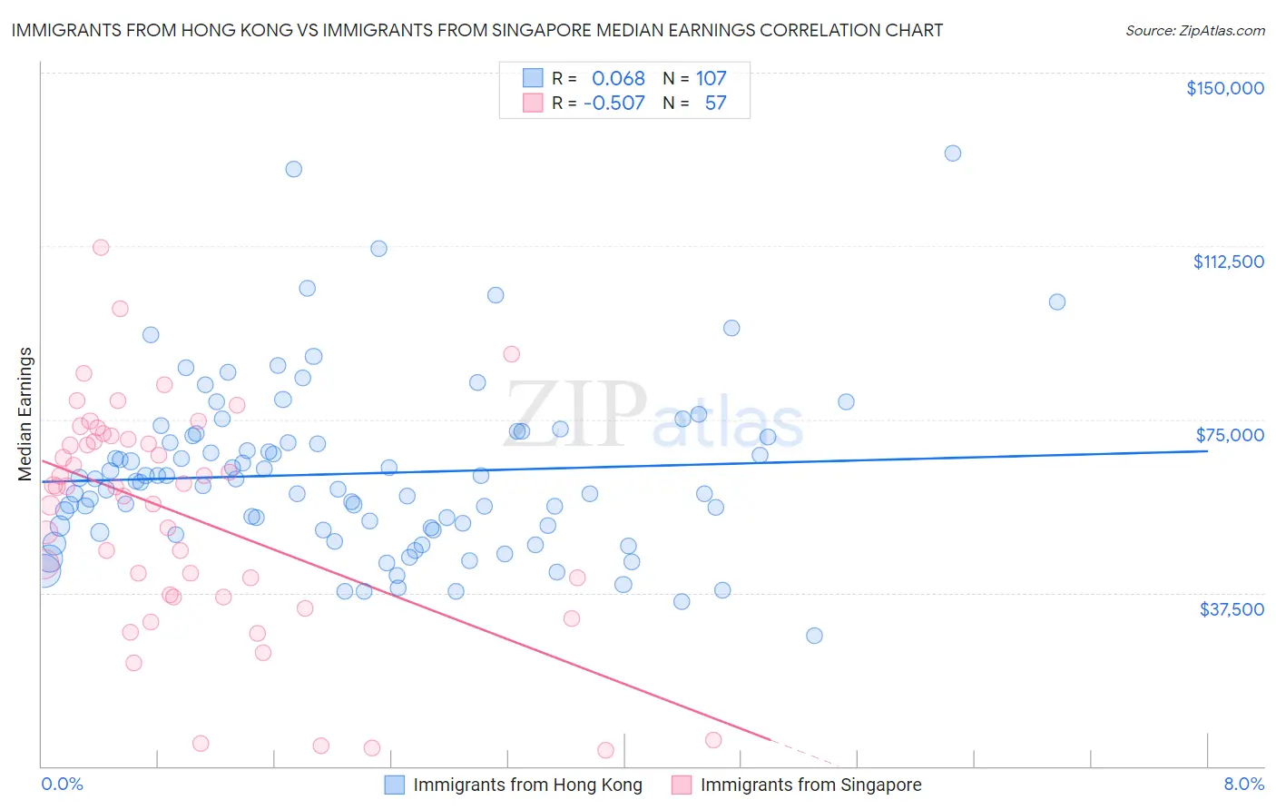 Immigrants from Hong Kong vs Immigrants from Singapore Median Earnings
