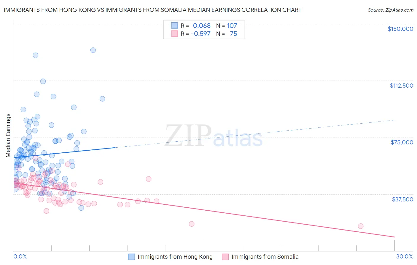 Immigrants from Hong Kong vs Immigrants from Somalia Median Earnings