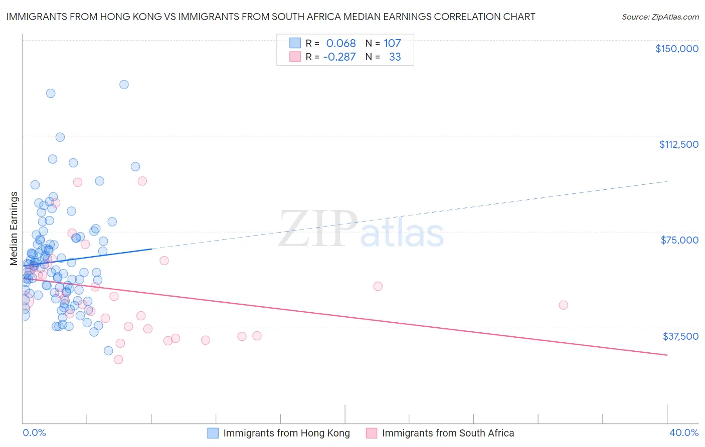 Immigrants from Hong Kong vs Immigrants from South Africa Median Earnings
