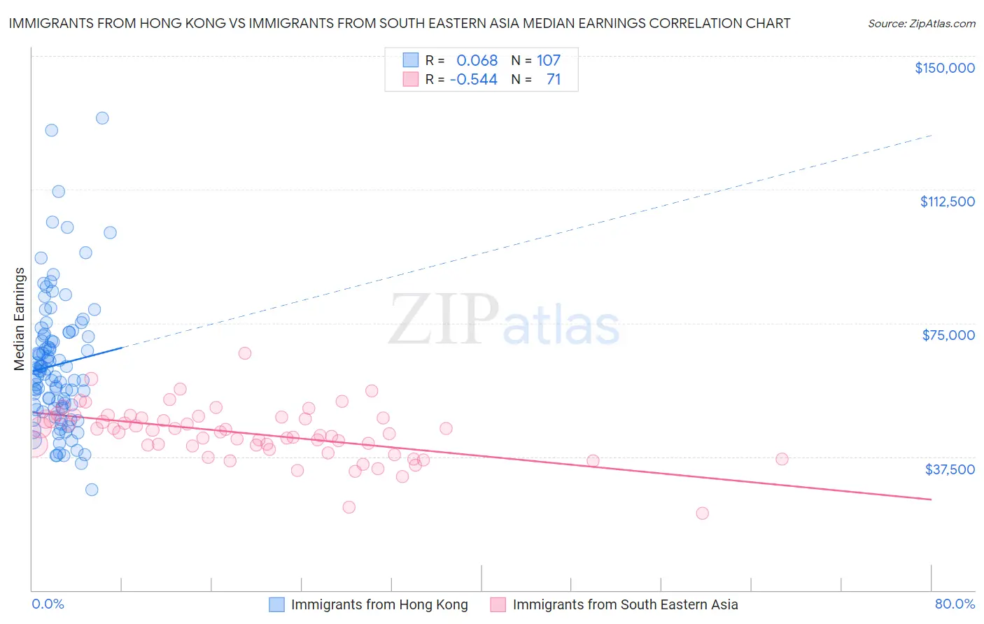 Immigrants from Hong Kong vs Immigrants from South Eastern Asia Median Earnings