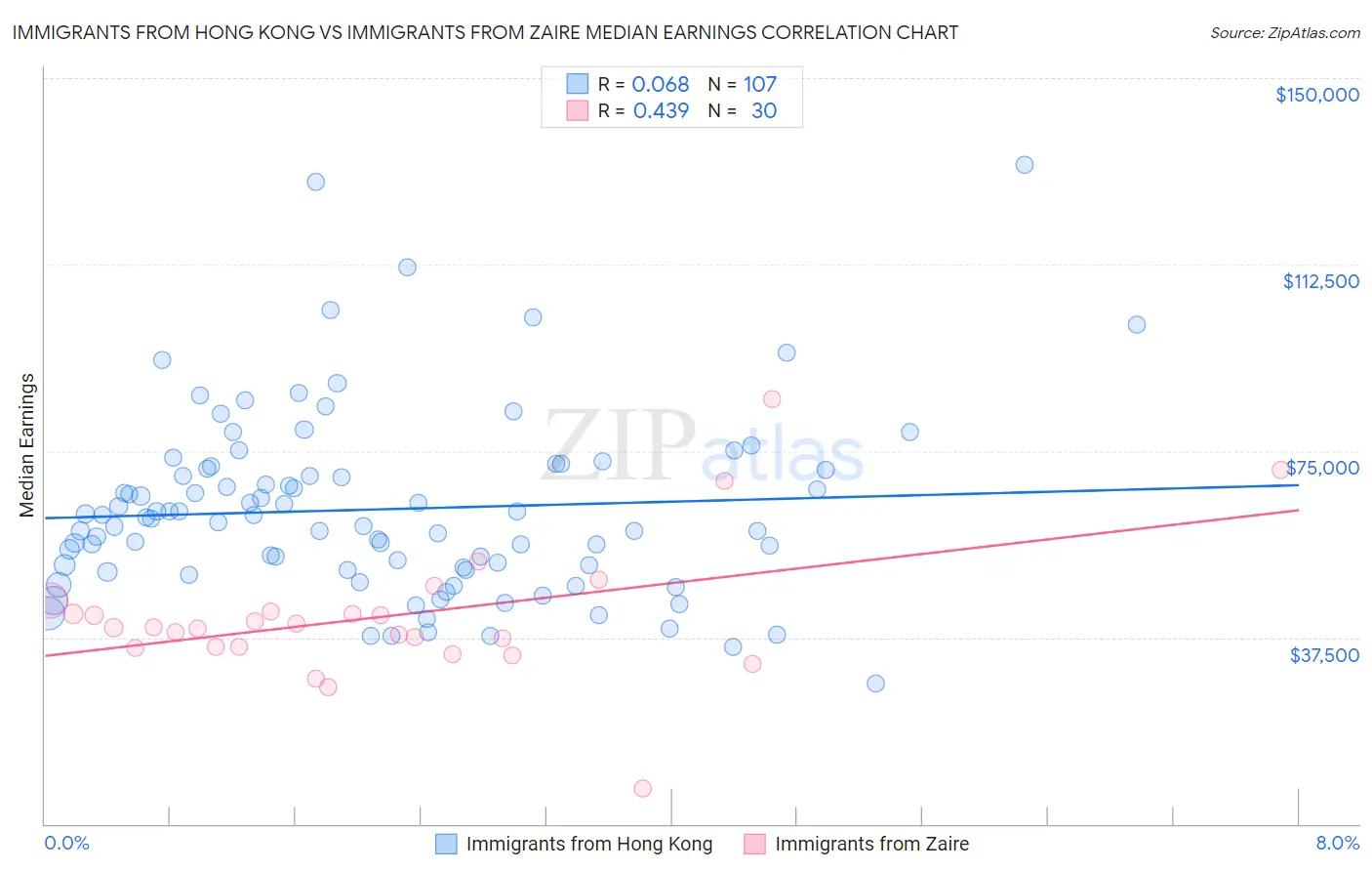 Immigrants from Hong Kong vs Immigrants from Zaire Median Earnings