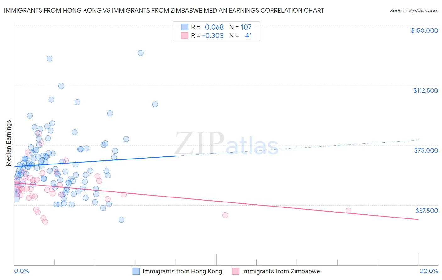 Immigrants from Hong Kong vs Immigrants from Zimbabwe Median Earnings