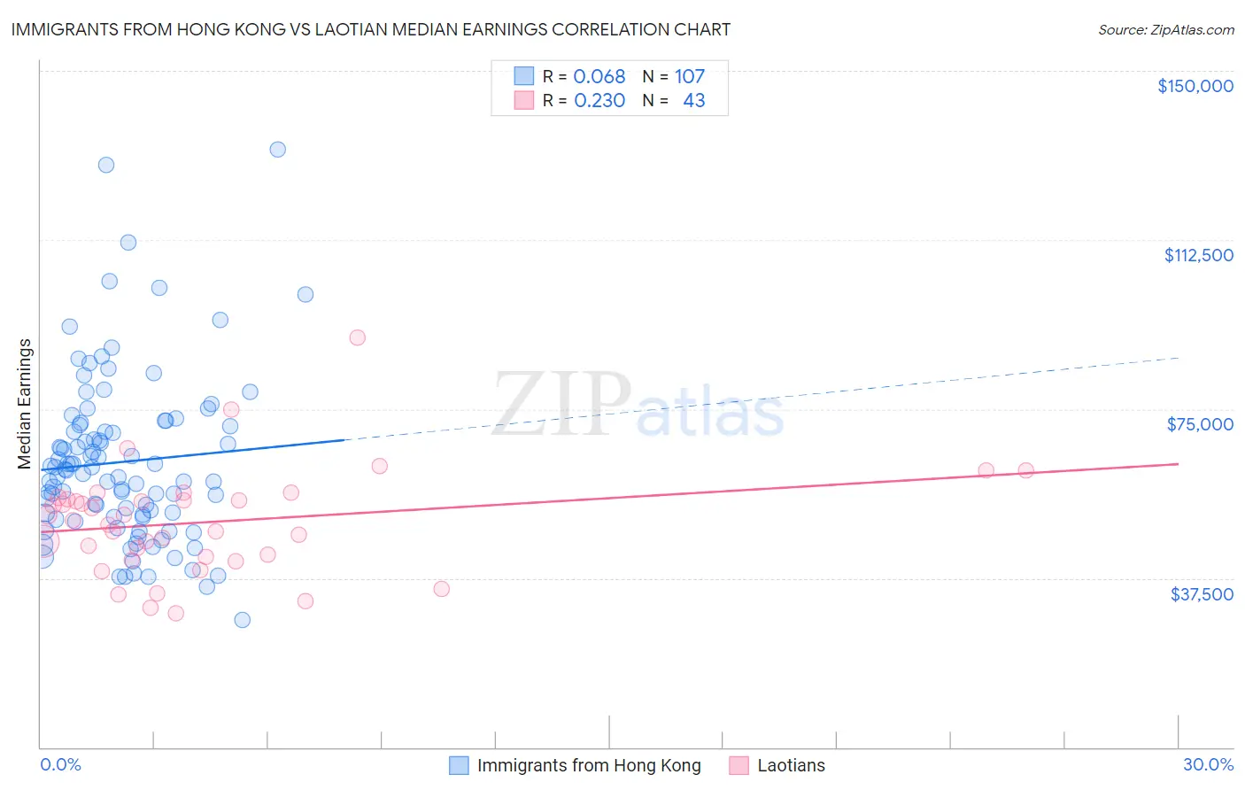 Immigrants from Hong Kong vs Laotian Median Earnings