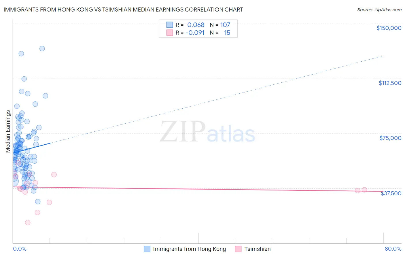 Immigrants from Hong Kong vs Tsimshian Median Earnings