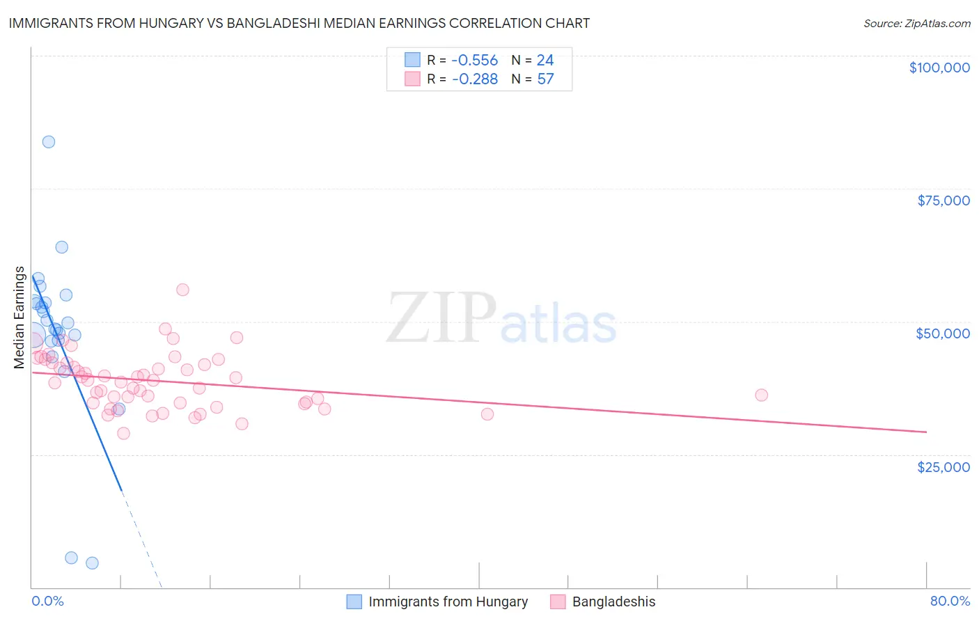 Immigrants from Hungary vs Bangladeshi Median Earnings