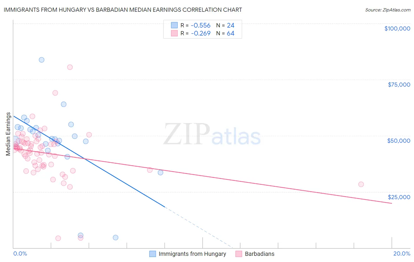 Immigrants from Hungary vs Barbadian Median Earnings