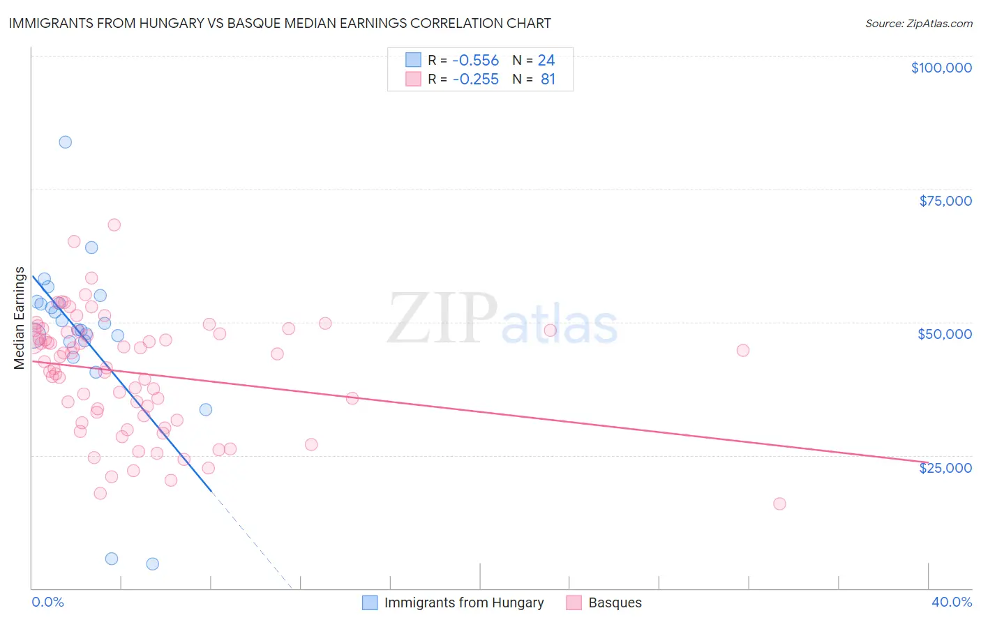 Immigrants from Hungary vs Basque Median Earnings