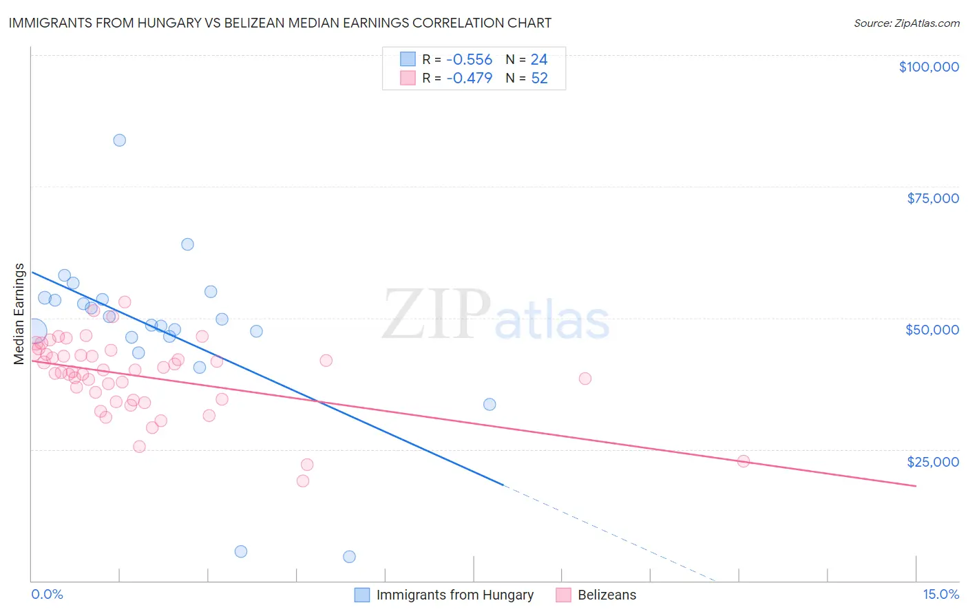 Immigrants from Hungary vs Belizean Median Earnings