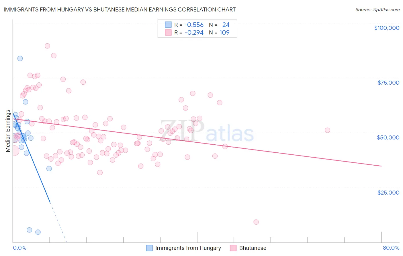 Immigrants from Hungary vs Bhutanese Median Earnings