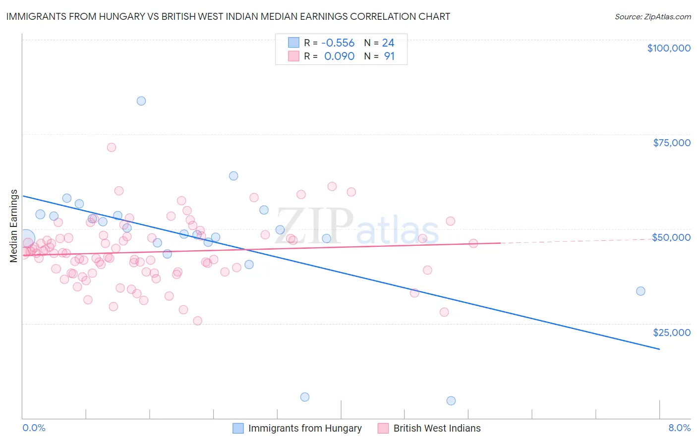 Immigrants from Hungary vs British West Indian Median Earnings