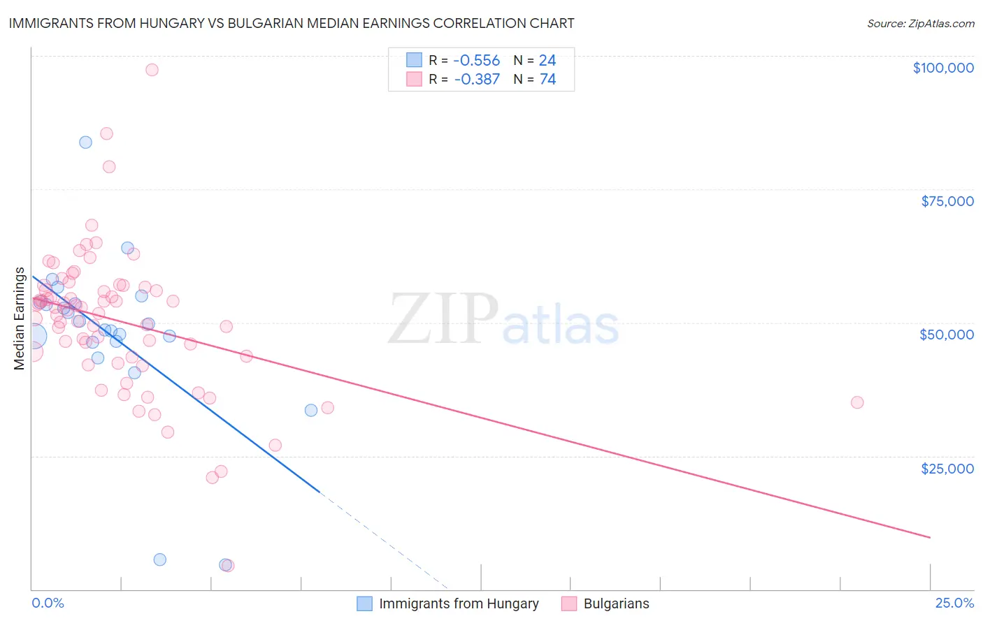 Immigrants from Hungary vs Bulgarian Median Earnings